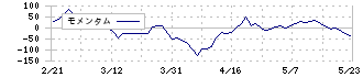 伊豆シャボテンリゾート(6819)のモメンタム