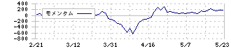 アイコム(6820)のモメンタム