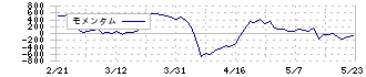 大井電気(6822)のモメンタム