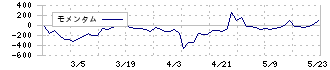 新コスモス電機(6824)のモメンタム