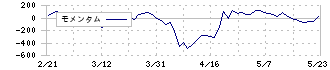 アオイ電子(6832)のモメンタム