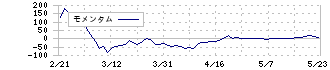 アライドテレシスホールディングス(6835)のモメンタム