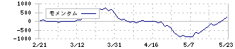 ぷらっとホーム(6836)のモメンタム