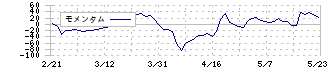 京写(6837)のモメンタム