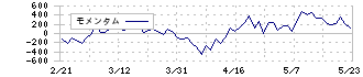 横河電機(6841)のモメンタム