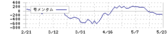 新電元工業(6844)のモメンタム