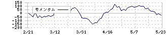 アズビル(6845)のモメンタム