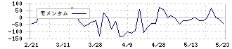 中央製作所(6846)のモメンタム