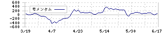 チノー(6850)のモメンタム