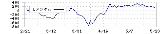 日本電子材料(6855)のモメンタム