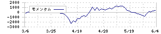 堀場製作所(6856)のモメンタム