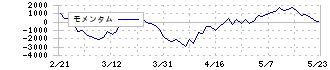 アドバンテスト(6857)のモメンタム