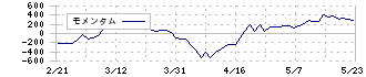 エスペック(6859)のモメンタム