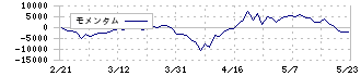 キーエンス(6861)のモメンタム