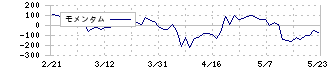 ミナトホールディングス(6862)のモメンタム