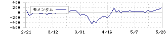 ニレコ(6863)のモメンタム