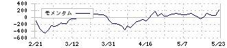 エヌエフホールディングス(6864)のモメンタム