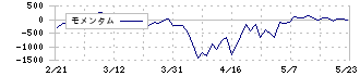 ＨＩＯＫＩ(6866)のモメンタム