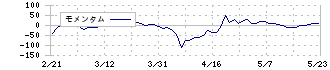 リーダー電子(6867)のモメンタム