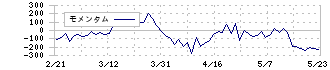 シスメックス(6869)のモメンタム