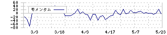 日本フェンオール(6870)のモメンタム