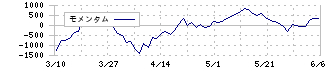 日本マイクロニクス(6871)のモメンタム