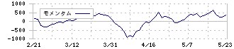 協立電機(6874)のモメンタム