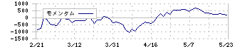 メガチップス(6875)のモメンタム