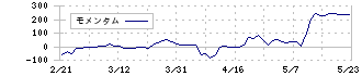 ＩＭＡＧＩＣＡ　ＧＲＯＵＰ(6879)のモメンタム