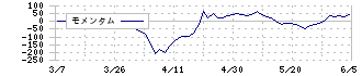 三社電機製作所(6882)のモメンタム