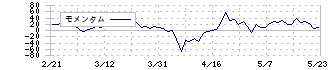 アクモス(6888)のモメンタム