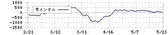 フェローテックホールディングス(6890)のモメンタム