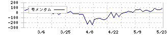 パルステック工業(6894)のモメンタム