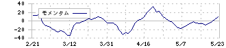 ツインバード(6897)のモメンタム