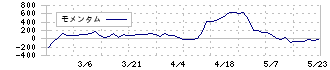 トミタ電機(6898)のモメンタム