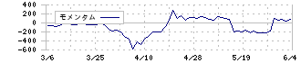 ＡＳＴＩ(6899)のモメンタム