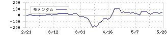 澤藤電機(6901)のモメンタム