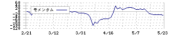 原田工業(6904)のモメンタム