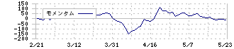 コーセル(6905)のモメンタム