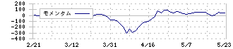 菊水ホールディングス(6912)のモメンタム