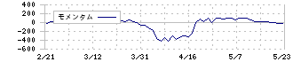 オプテックスグループ(6914)のモメンタム