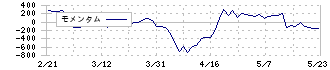 千代田インテグレ(6915)のモメンタム