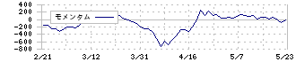 アバールデータ(6918)のモメンタム