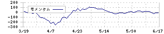 ケル(6919)のモメンタム