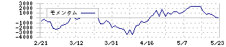 レーザーテック(6920)のモメンタム