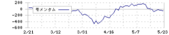 ウシオ電機(6925)のモメンタム