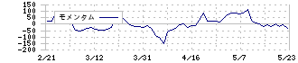 ヘリオス　テクノ　ホールディング(6927)のモメンタム