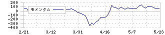 エノモト(6928)のモメンタム