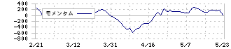 日本セラミック(6929)のモメンタム