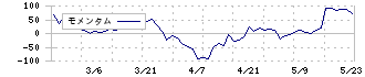 日本アンテナ(6930)のモメンタム